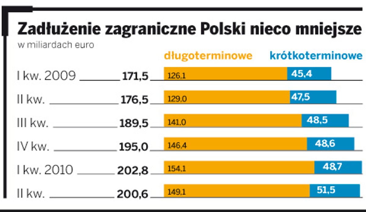 Zadłużenie zagraniczne Polski nieco mniejsze