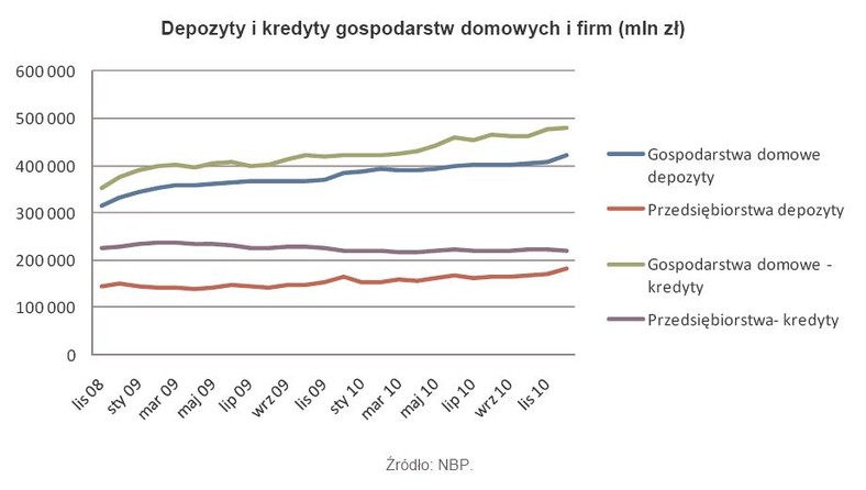 Depozyty i kredyty gospodarstw domowych i firm