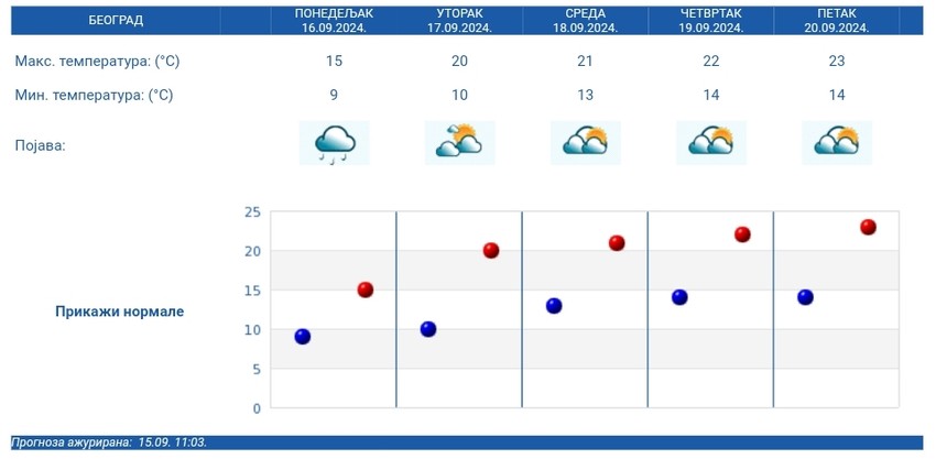 RHMZ petodnevna vremenska prognoza