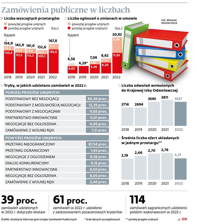 Zamówienia publiczne w liczbach