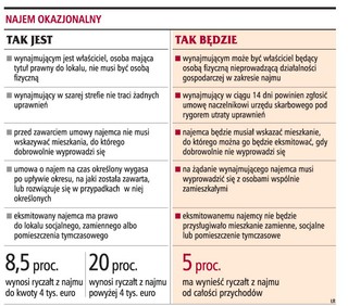 Ryczałt z przychodu za najem zmniejszy się do 5 proc.