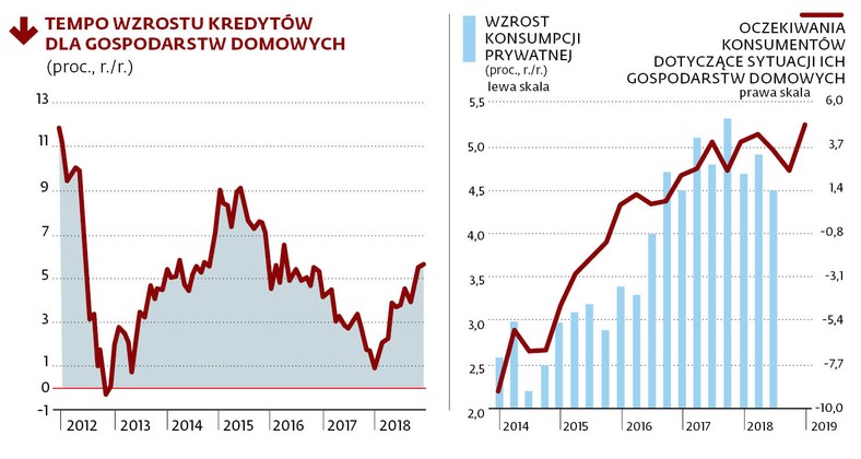 Tempo wzrostu kredytów dla gospodarstw domowych