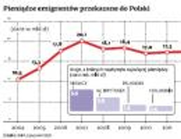 Pieniądze emigrantów przekazane do Polski