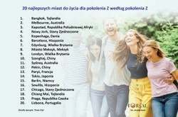 Pokolenie Z wybrało najlepsze miasta do życia dla młodych [RANKING]