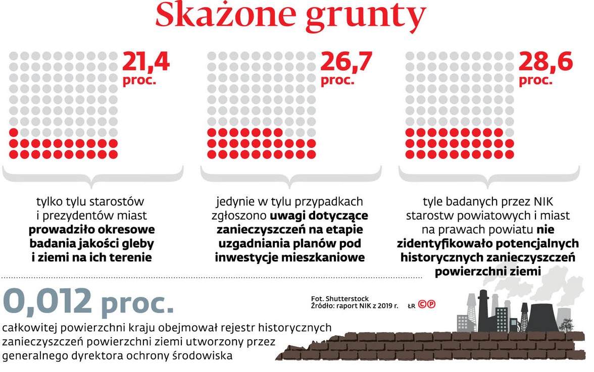 Skażone grunty