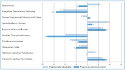 Praca w Polsce i w Europie: perspektywy zatrudnienia według pracodawców