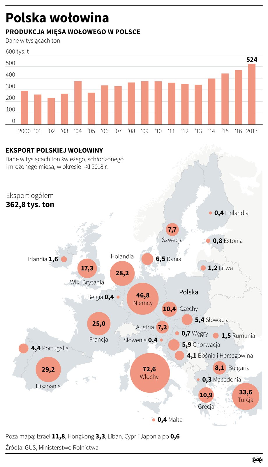 Produkcja i eksport polskiej wołowiny