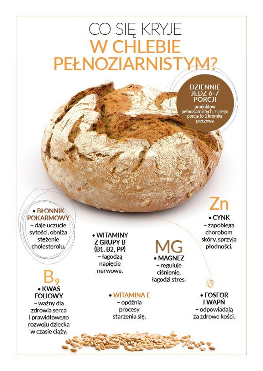 Co się kryje w chlebie pełnoziarnistym?