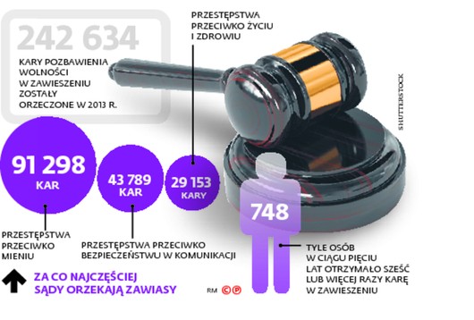 Za co najczęściej sądy orzekają zawiasy