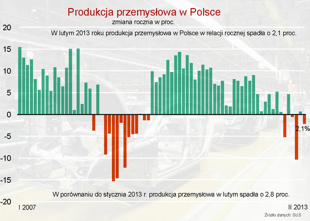 Produkcja przemysłowa w lutym 2013 roku w Polsce spadła o 2,1 proc.