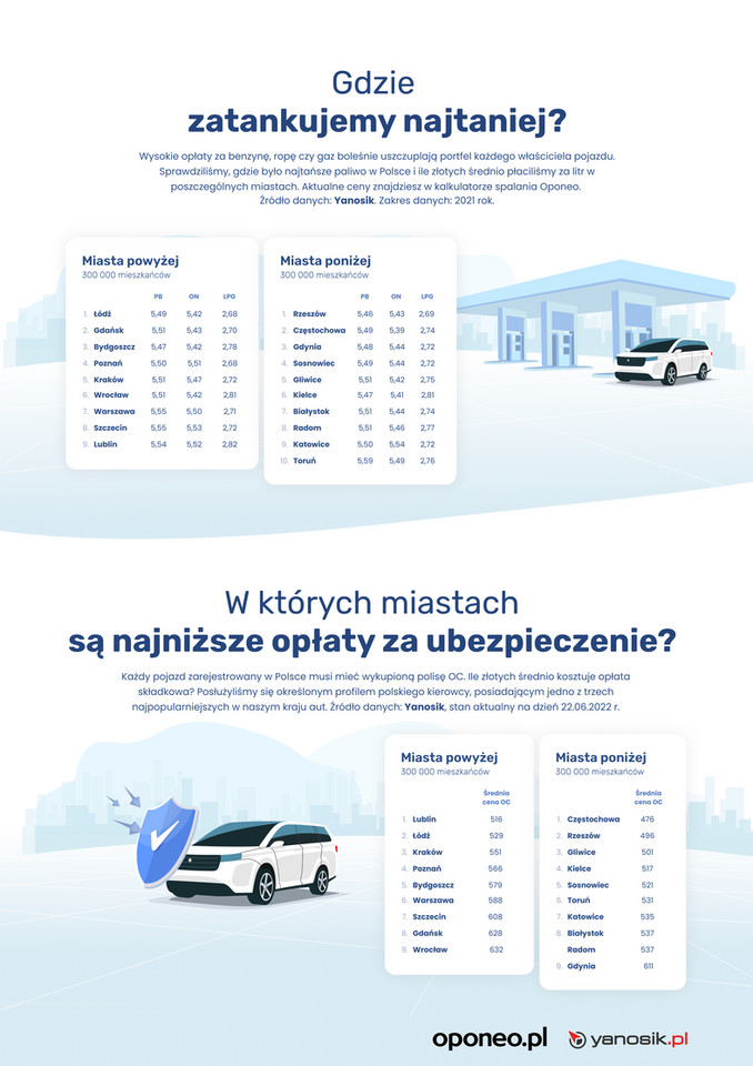 Ranking miast Polski 2022 - tankowanie i ubezpieczenia