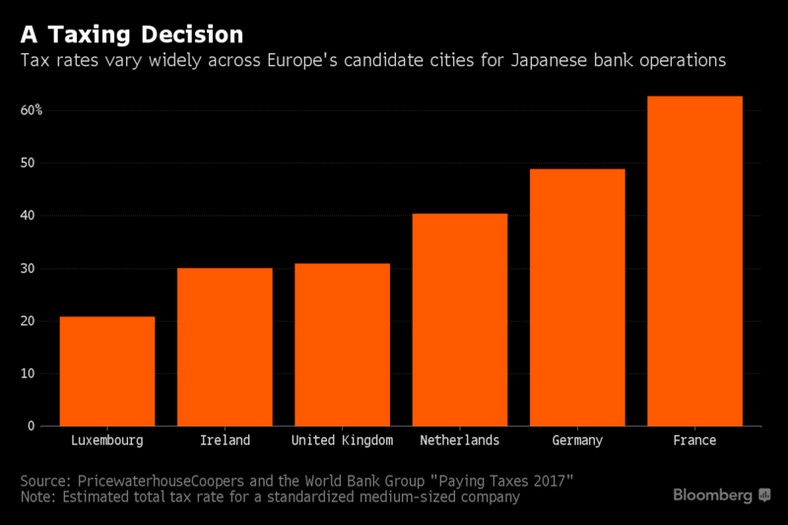 Podatkowe koszty działalności japońskich banków w poszczególnych miastach