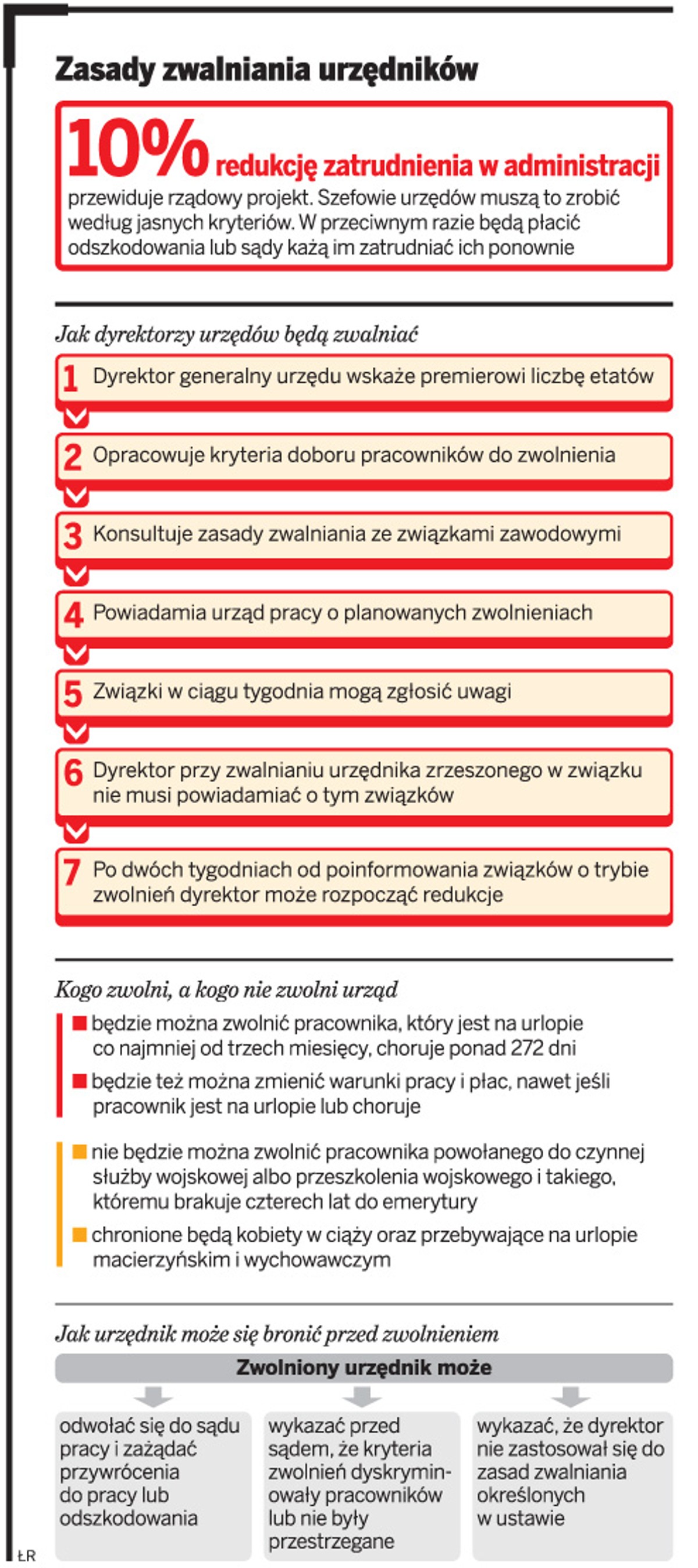 Zasady zwalniania urzędników