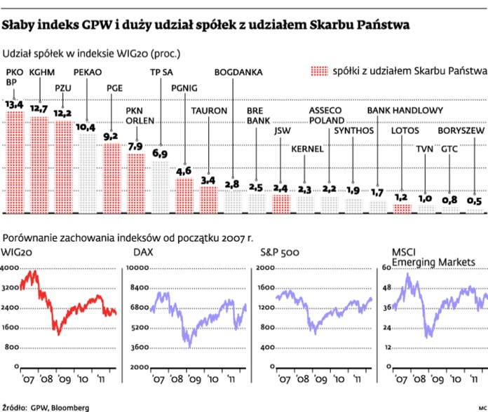 Słaby indeks GPW i duży udział spółek z udziałem Skarbu Państwa