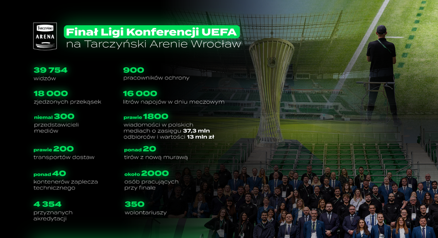 Finał Ligi Konferencji UEFA na Tarczyński Arenie było potężnym przedsięwzięciem, do którego miasto szykowało się od wielu miesięcy.