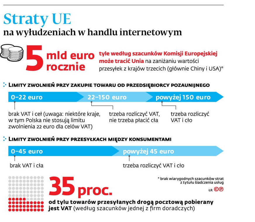 Straty UE na wyłudzeniach w handlu internetowym