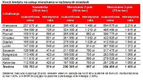 Koszt kredytu na zakup mieszkania w wybranych miastach