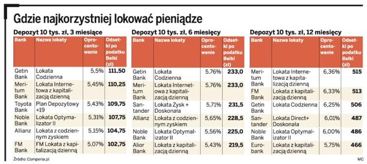 Gdzie najkorzystniej lokować pieniądze