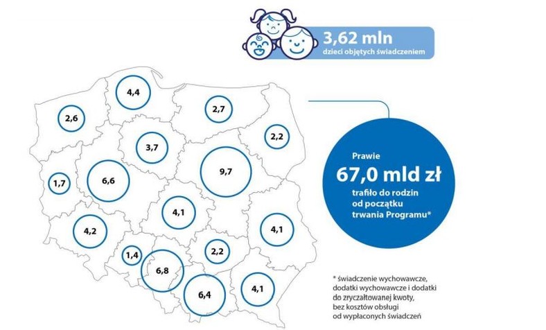 Już ponad 67 mld zł trafiło do rodzin