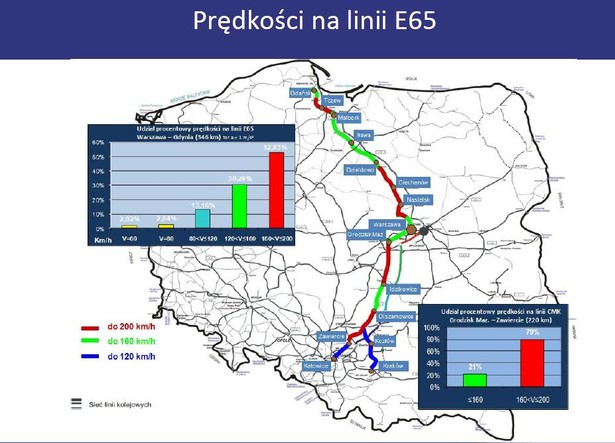 Prędkości na linii E65 - fot. materiały prasowe PKP