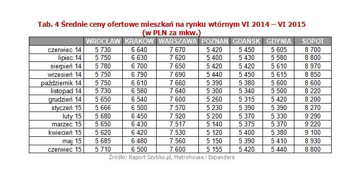 Na wtórnym rynku nieruchomości podobnie, jak w poprzednim miesiącu, nie obserwujemy  większych zmian. Przeciętna cena mieszkań w 15 analizowanych miastach w ostatnim miesiącu wzrosła zaledwie o 0,1%. Oznacza to, że w większości lokalizacji zmiany są bardzo nieznaczne – rzędu kilkunastu złotych. Warto jednak odnotować kilka obniżek: w Katowicach o kolejne 2,3% i w Sopocie o 1,5%. <br>
<br>Ceny są nadal niższe niż przed rokiem. Różnica wynosi 1,6%.   W ciągu ostatnich 12 miesięcy najbardziej potaniały nieruchomości w Poznaniu (4,9%); w Olsztynie (6,2%), a w Toruniu i Katowicach o 3,8%.