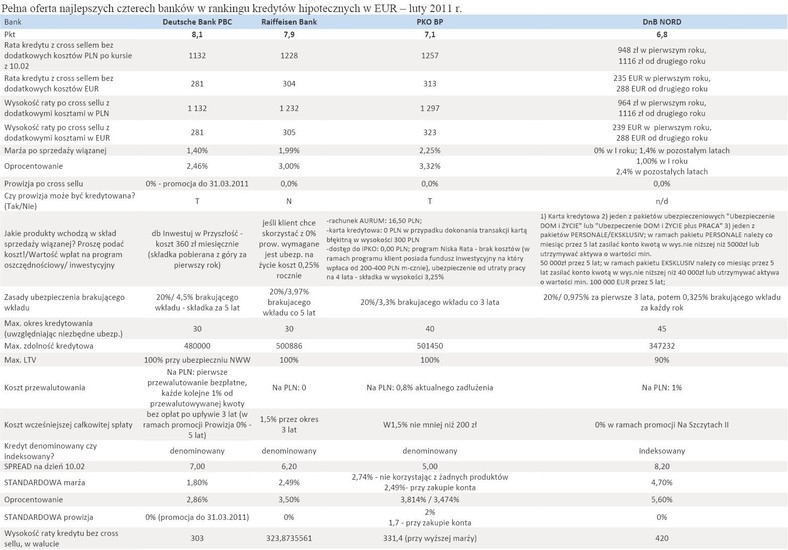 Pełna oferta najlepszych czterech banków w rankingu kredytów hipotecznych w EUR – luty 2011 r.