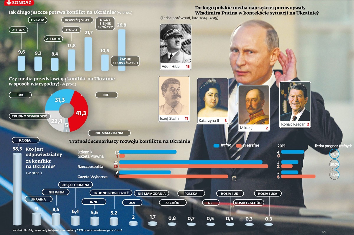 Putin i wojna na Ukrainie
