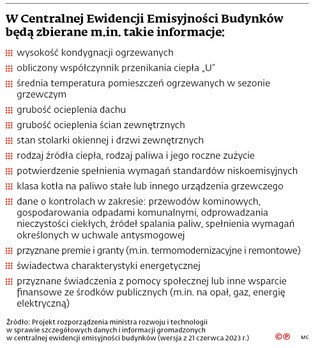 W Centralnej Ewidencji Emisyjności Budynków będą zbierane m. in. informacje: