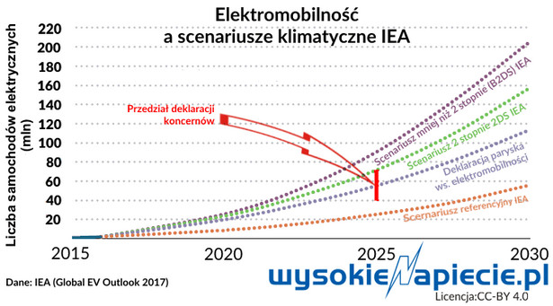 Elektromobilność a scenariusze klimatyczne IEA