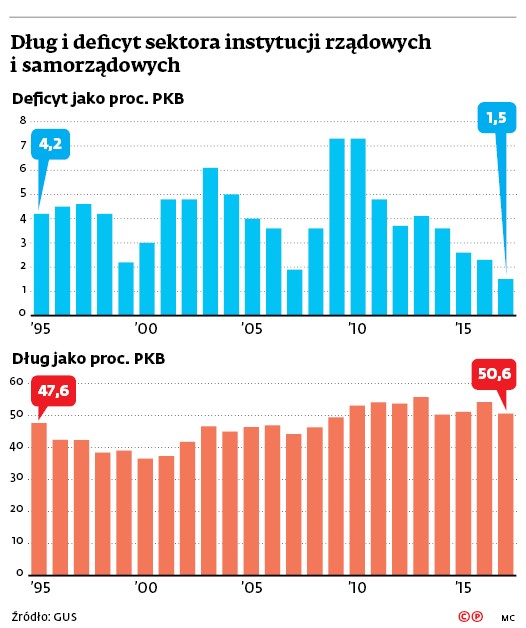 Dług i deficyt sektora instytucji rządowych i samorządowych