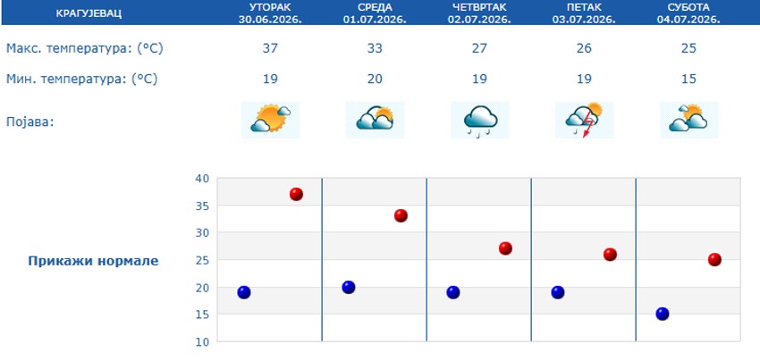 Petodnevna prognoza za Kragujevac