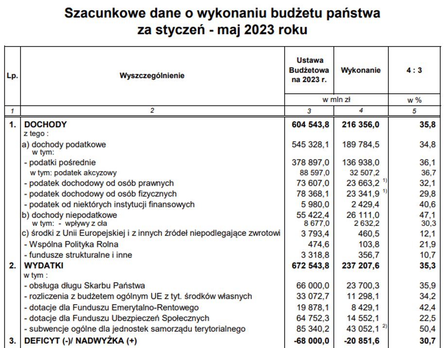 Resort finansów wypunktował najważniejsze elementy składające się na dochody i wydatki z budżetu państwa. 