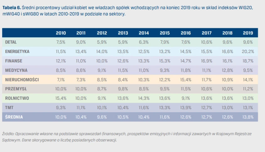 Raport „Udział kobiet we władzach a efektywność spółek” / CFA Society Poland