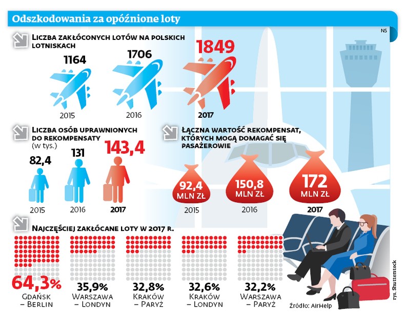 Odszkodowania za opóźnione loty