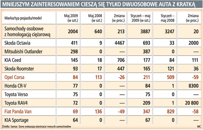 Mniejszym zainteresowaniem cieszą się tylko dwuosobowe auta z kratką