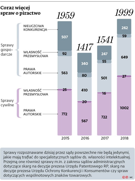 Coraz więcej spraw o piractwo