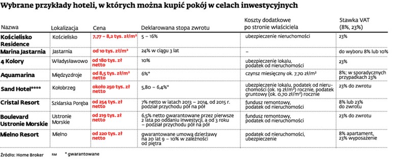 Wybrane przykłady hoteli, w których można kupić pokój w celach inwestycyjnych