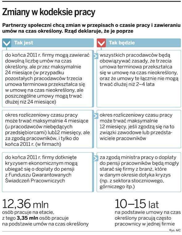 Zmiany w kodeksie pracy