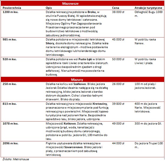 Ceny działek rekreacyjnych: Mazowsze i Mazury