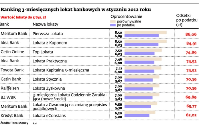 Ranking 3-miesięcznych lokat bankowych w styczniu 2011 roku