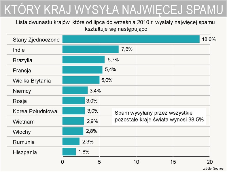 Lista dwunastu krajów, które od lipca do września 2010 r. wysłały najwięcej spamu