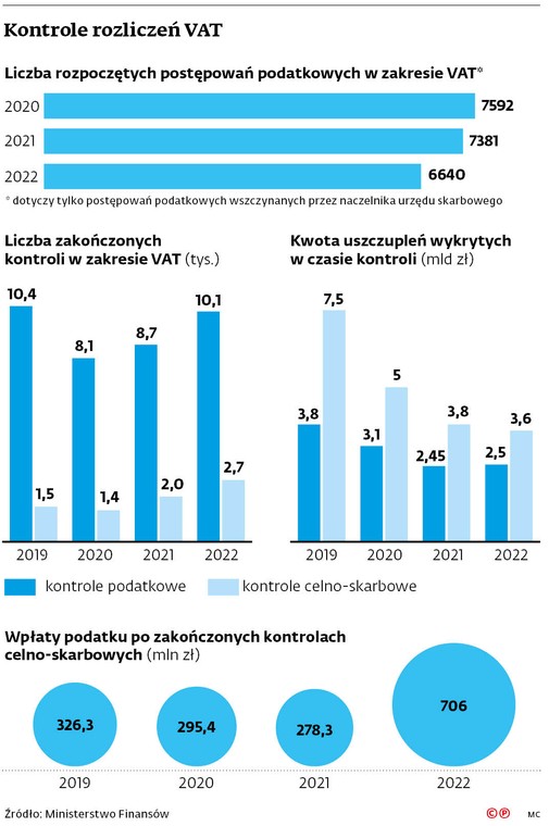 Kontrole rozliczeń VAT