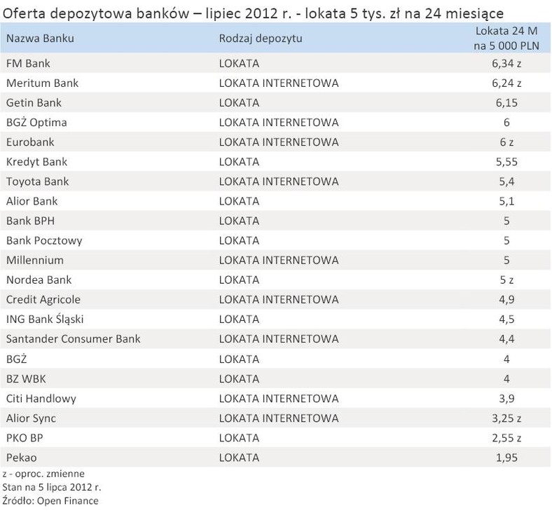 Oferta depozytowa banków – lipiec 2012 r. - lokata 5 tys. zł na 24 miesiące