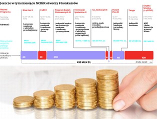 Dofinansowanie badań: Blisko miliard złotych na innowacje