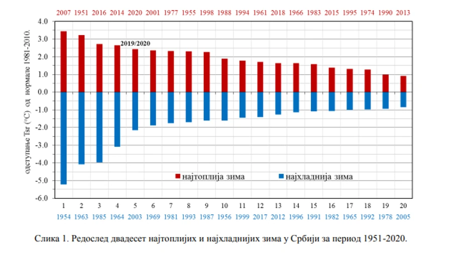 Najtoplije zime u Srbiji