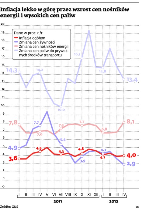 Inflacja lekko w górę przez wzrost cen nośników energii i wysokich cen paliw