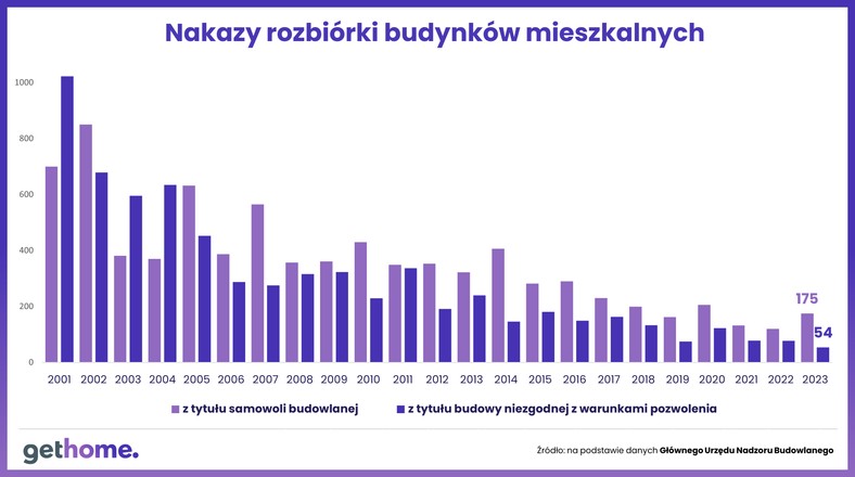 Samowole budowlane - nakazy rozbiórki budynków mieszkalnych