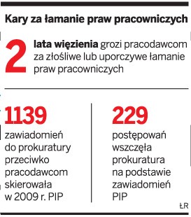 Kary za łamanie praw pracowniczych