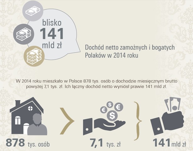 Z badania przeprowadzonego na grupie ponad 600 zamożnych i bogatych Polaków wynika, że 65 proc. z nich podchodzi do luksusu w sposób pragmatyczny, ich decyzje zakupowe są przemyślane i racjonalne, a nabycie luksusowego dobra niejednokrotnie traktowane jest jako inwestycja. Według prognoz KPMG do końca 2014 roku liczba zamożnych i bogatych Polaków wzrośnie do 878 tys. (wzrost o 6% w ujęciu rok do roku), natomiast ich łączny dochód do 141 mld zł (wzrost o 5% w ujęciu rok do roku).