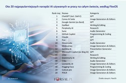 Ranking najlepszych narzędzi AI, z których ludzie korzystają w pracy
